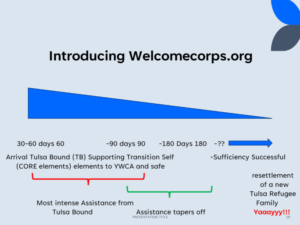 A graph representing the expected timeline for refugee resettlement